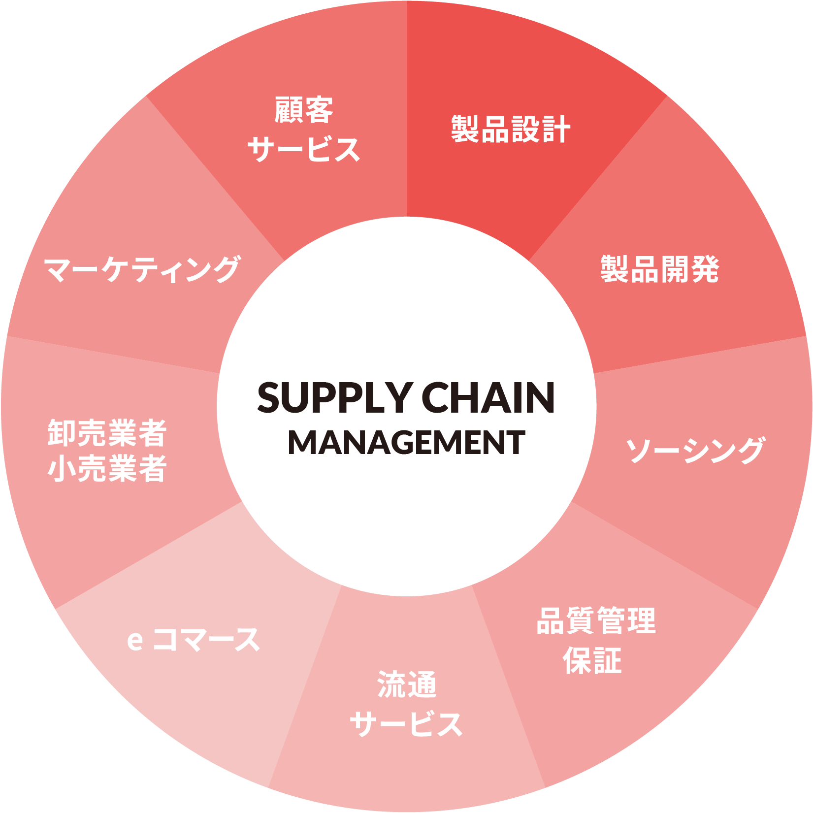 製品設計 製品開発 ソーシング 品質管理・保証 流通サービス eコマース 卸売業者/小売業者 マーケティング 顧客サービス